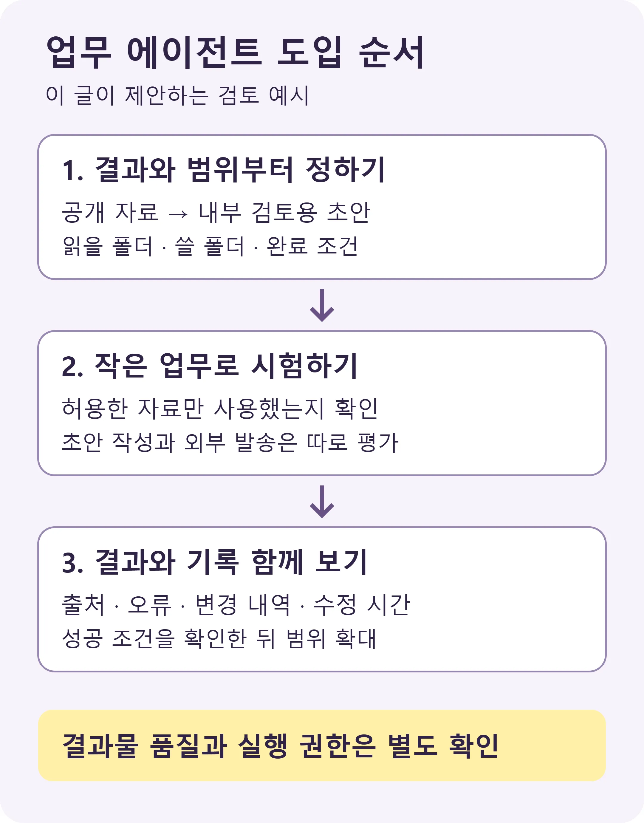 업무 목표와 허용 범위를 정한 뒤 결과와 실행 기록을 함께 확인하는 도입 검토 순서 (직접 제작)