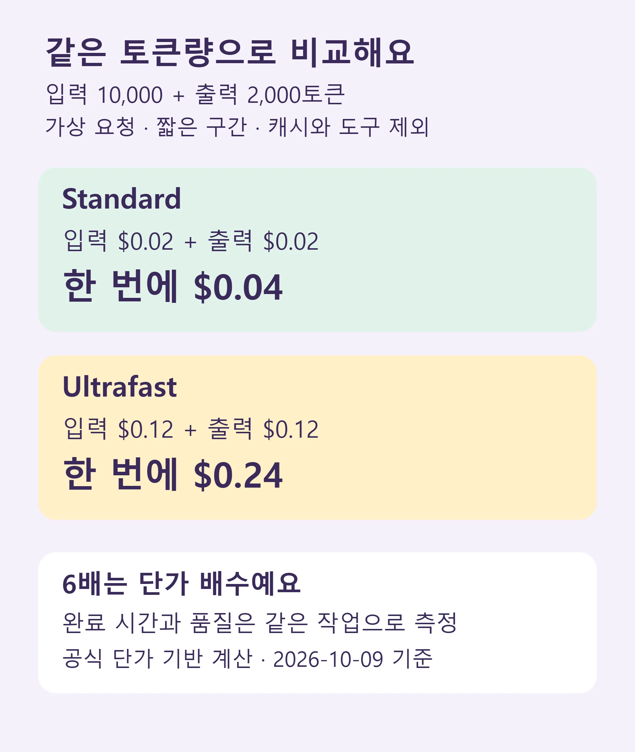 같은 토큰량을 가정한 Standard와 Ultrafast의 계산 예시 (직접 제작)